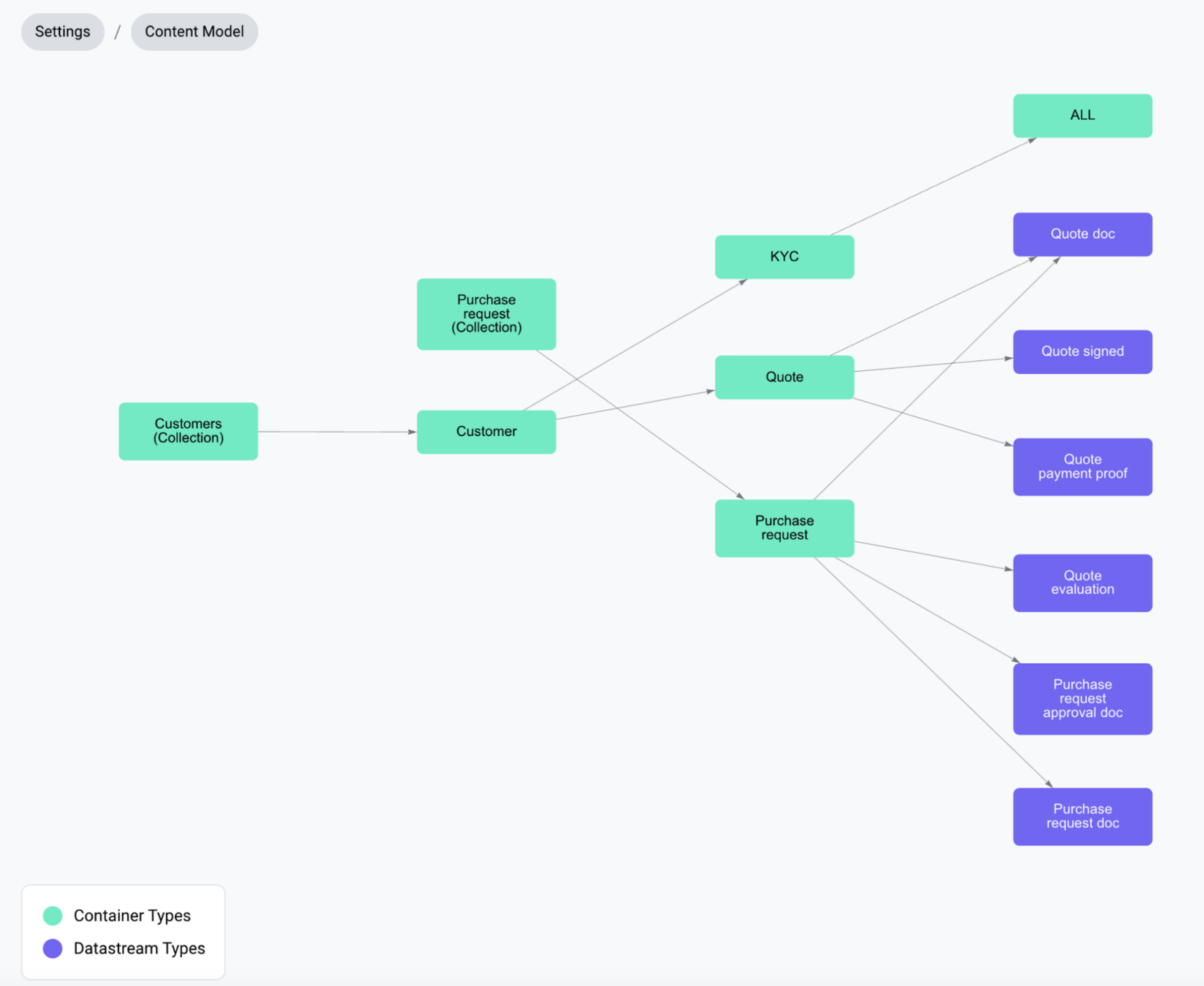 Graphical visualization of Ontology